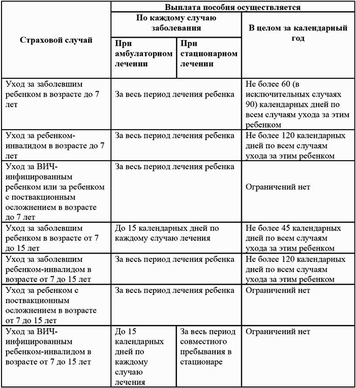 Пособие какой период. Пособие по нетрудоспособности по уходу за ребенком таблица. Условия выплаты пособия по временной нетрудоспособности таблица. Размер пособия по временной нетрудоспособности таблица. Пособия гражданам имеющим детей сравнительная характеристика.