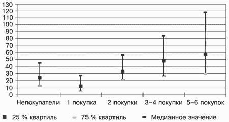 Потребительная лояльность: Механизмы повторной покупки