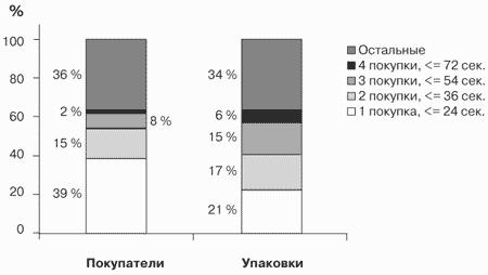 Потребительная лояльность: Механизмы повторной покупки