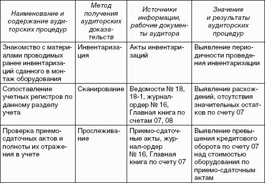 Практический аудит: учебное пособие