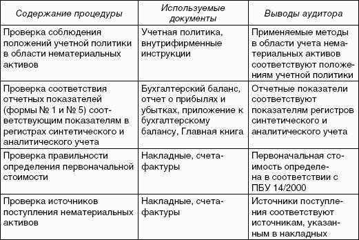 Практический аудит: учебное пособие