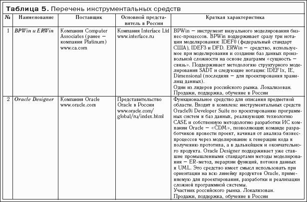 Практика и проблематика моделирования бизнес-процессов