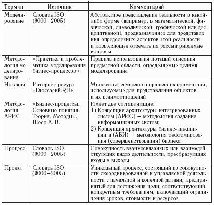 Практика и проблематика моделирования бизнес-процессов