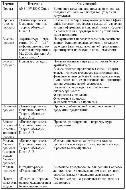 Практика и проблематика моделирования бизнес-процессов
