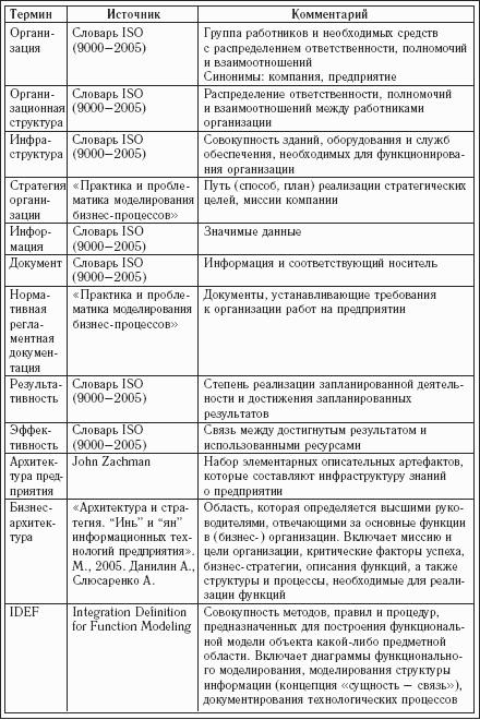 Практика и проблематика моделирования бизнес-процессов