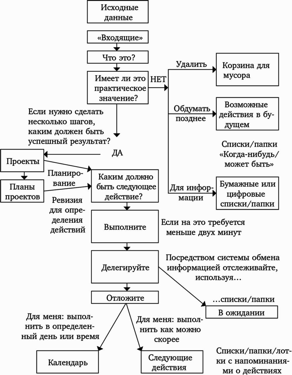 План как привести в порядок жизнь