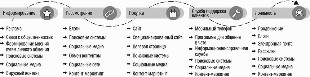 Служба покупок. Рассмотрение к покупке. Выбор информационно аналитических инструментов контент маркетинга. Контент поисковой системы «ьфшл». Носители механик контентного маркетинга.