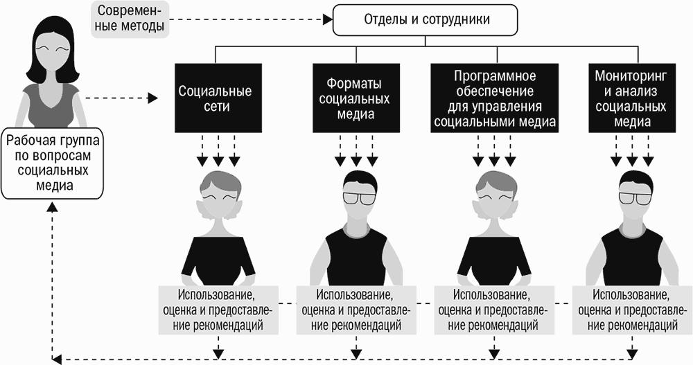 Социальный формат. Европейский поэтапный адаптивный подход. Л. Одден модель в маркетинге. Технология Обнинск сотрудники отдел маркетинга.