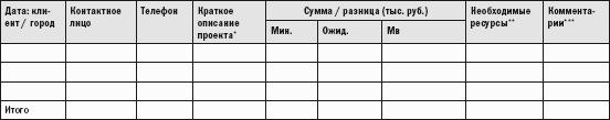 Прогноз продаж