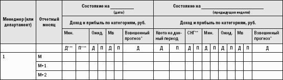 Прогноз продаж