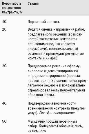 Прогноз продаж