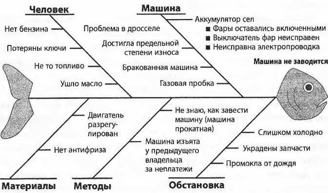 Диаграммы как метод анализа проблем и причин возникновения потерь