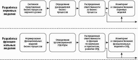 Разработка представлений