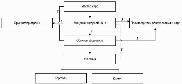 Предоплаченные инструменты розничных платежей – от дорожного чека до электронных денег