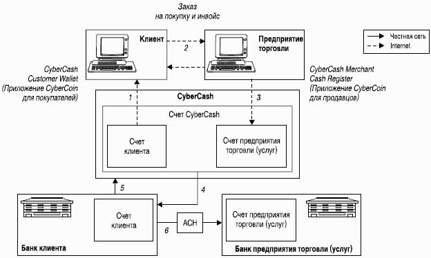 Предоплаченные инструменты розничных платежей – от дорожного чека до электронных денег