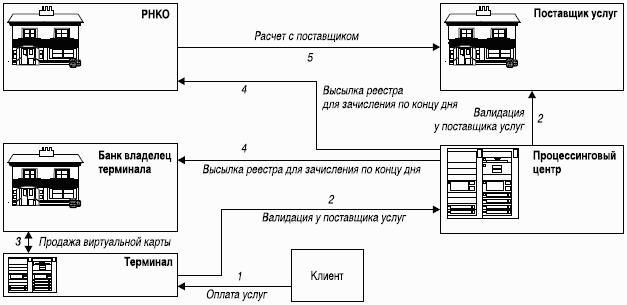 Предоплаченные инструменты розничных платежей – от дорожного чека до электронных денег
