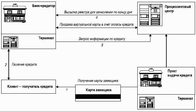 Предоплаченные инструменты розничных платежей – от дорожного чека до электронных денег