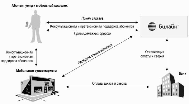 Предоплаченные инструменты розничных платежей – от дорожного чека до электронных денег