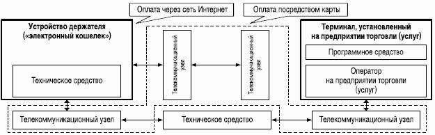 Предоплаченные инструменты розничных платежей – от дорожного чека до электронных денег