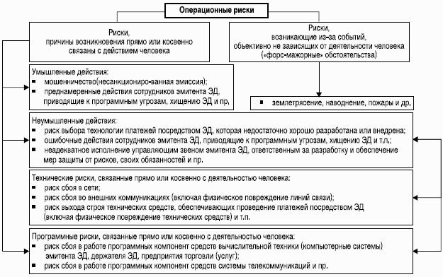 Операционный риск недостатки процессов. Примеры операционных рисков. Операционный риск предприятия это. Классификация операционных рисков. Операционный риск банка пример.