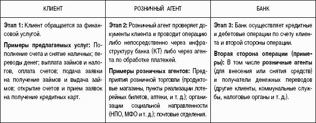 Предоплаченные инструменты розничных платежей – от дорожного чека до электронных денег