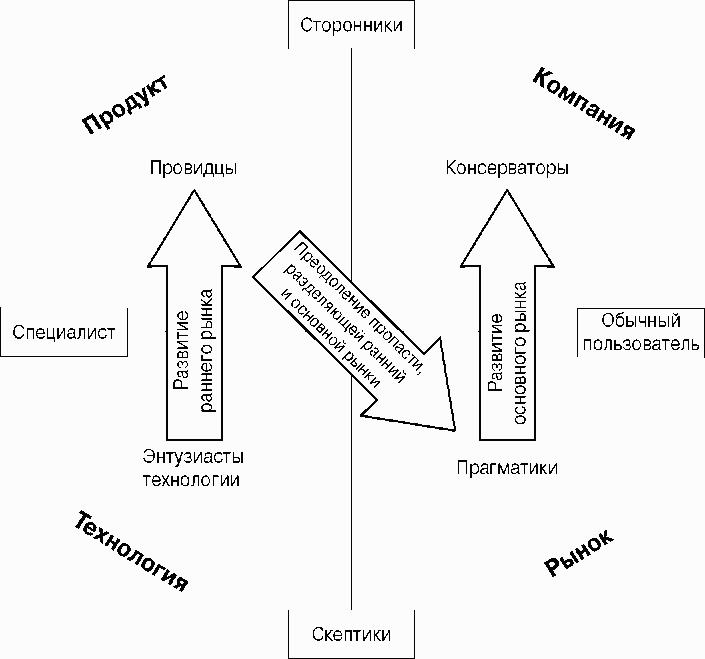 Преодоление пропасти. Маркетинг и продажа хайтек-товаров массовому потребителю