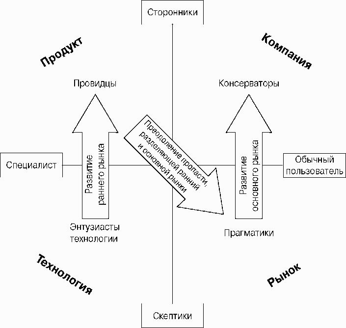 Преодоление пропасти. Маркетинг и продажа хайтек-товаров массовому потребителю