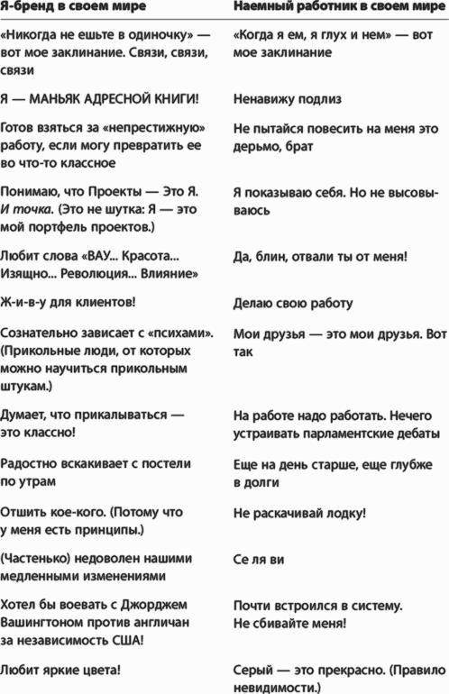 Преврати себя в бренд! 50 верных способов перестать быть посредственностью
