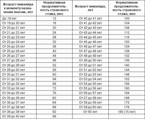 Пенсия: расчет и порядок оформления