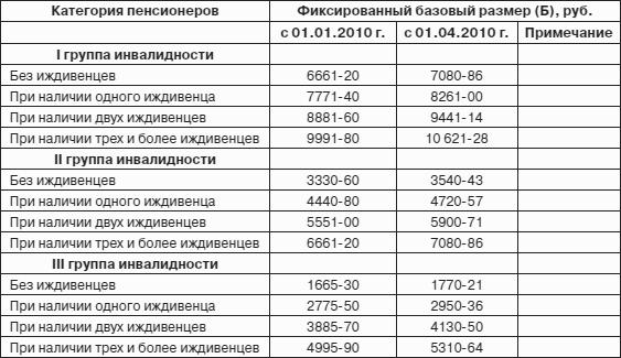 Пенсия: расчет и порядок оформления