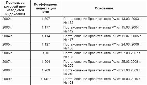 Пенсия: расчет и порядок оформления