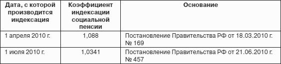 Пенсия: расчет и порядок оформления