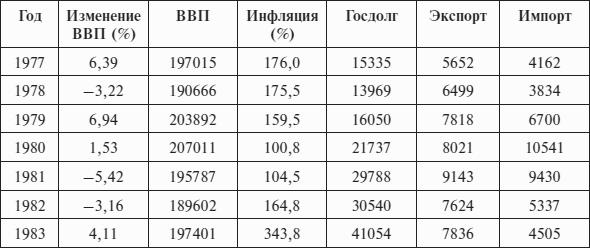 Перед вызовами времени. Циклы модернизации и кризисы в Аргентине