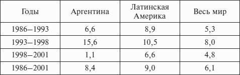 Перед вызовами времени. Циклы модернизации и кризисы в Аргентине