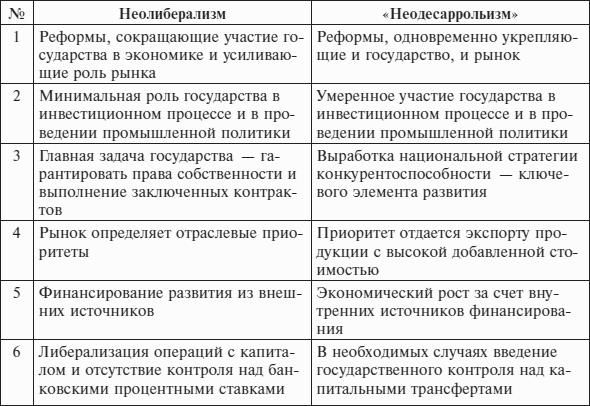 Перед вызовами времени. Циклы модернизации и кризисы в Аргентине