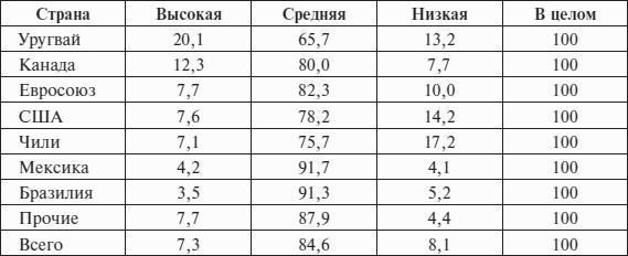 Перед вызовами времени. Циклы модернизации и кризисы в Аргентине