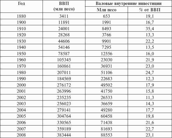 Перед вызовами времени. Циклы модернизации и кризисы в Аргентине