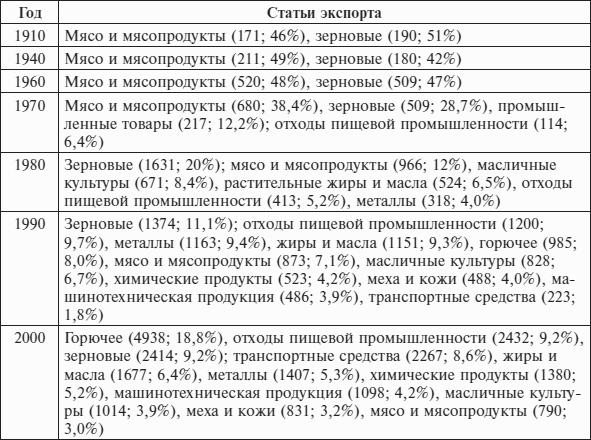 Перед вызовами времени. Циклы модернизации и кризисы в Аргентине