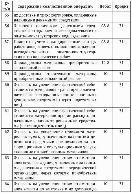 Расчеты с подотчетными лицами: бухгалтерский учет и налогообложение.