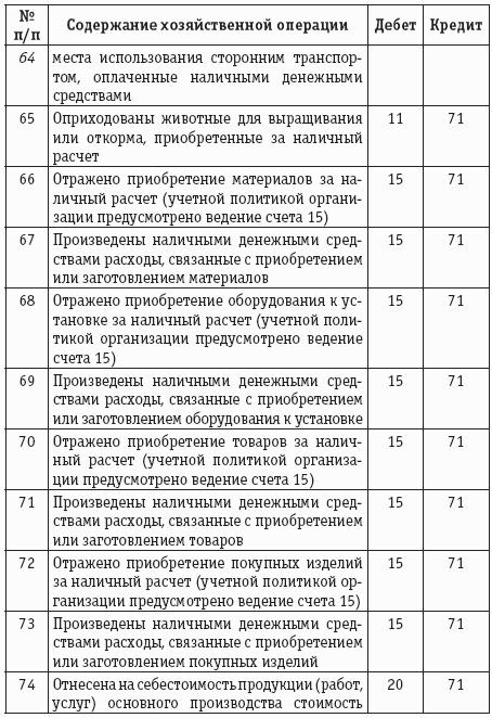 Расчеты с подотчетными лицами: бухгалтерский учет и налогообложение.