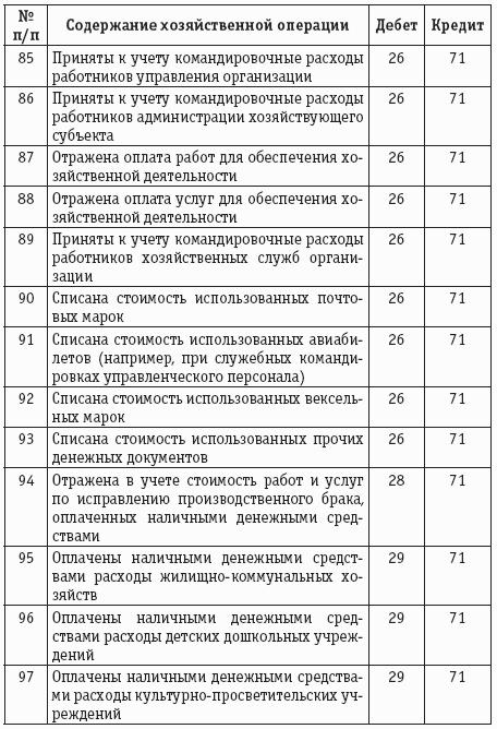 Расчеты с подотчетными лицами: бухгалтерский учет и налогообложение.