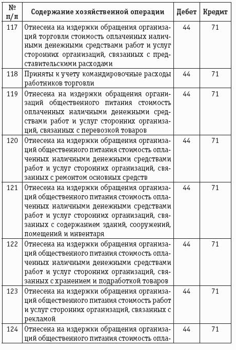 Расчеты с подотчетными лицами: бухгалтерский учет и налогообложение.