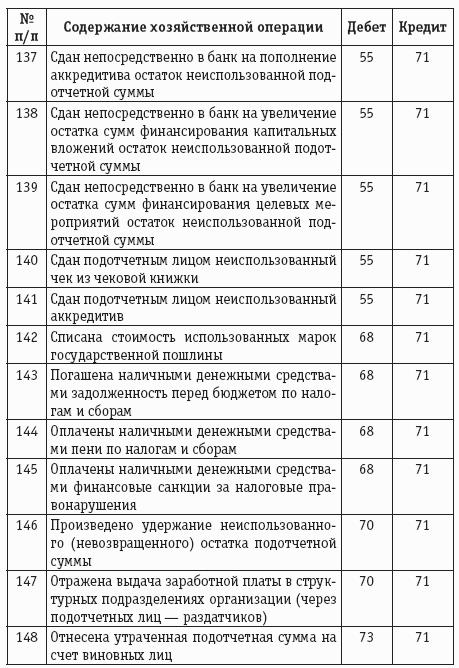 Расчеты с подотчетными лицами: бухгалтерский учет и налогообложение.