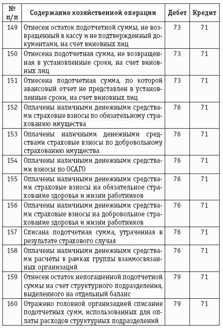 Расчеты с подотчетными лицами: бухгалтерский учет и налогообложение.