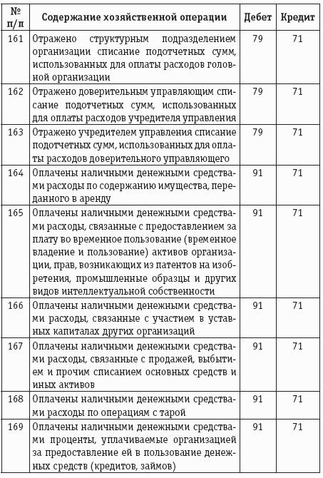 Расчеты с подотчетными лицами: бухгалтерский учет и налогообложение.