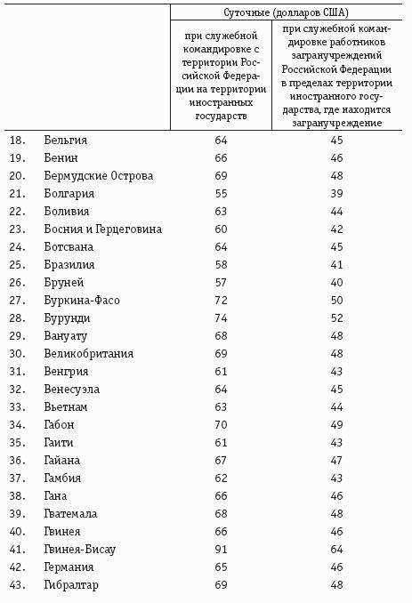 Сумма суточных. Размер суточных. Командировочные в Европу. Суточные в Российской Федерации. Средняя сумма командировочных в России.