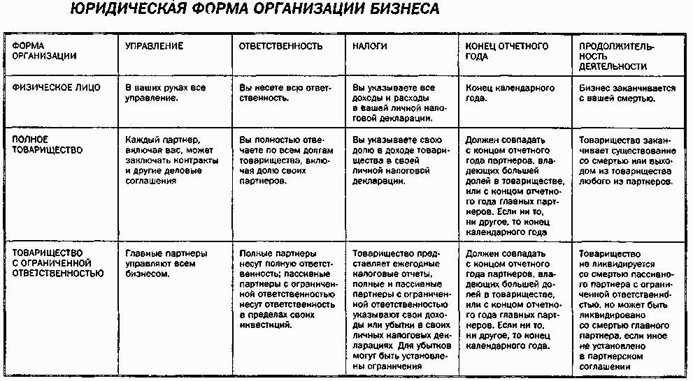 Организации правовые формы предприятия таблица