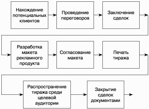 Схема рекламного агентства