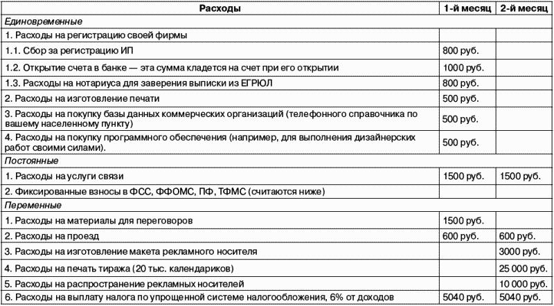 Сумма единовременных затрат на осуществление бизнес проекта не включает