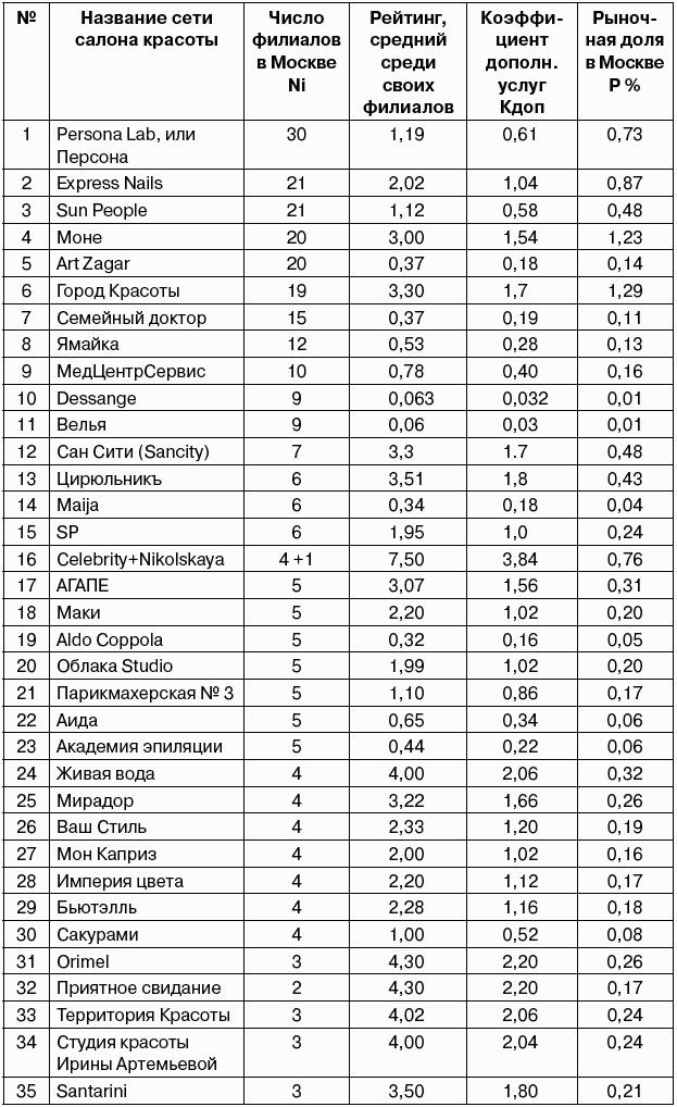 Салон красоты: от бизнес-плана до реального дохода